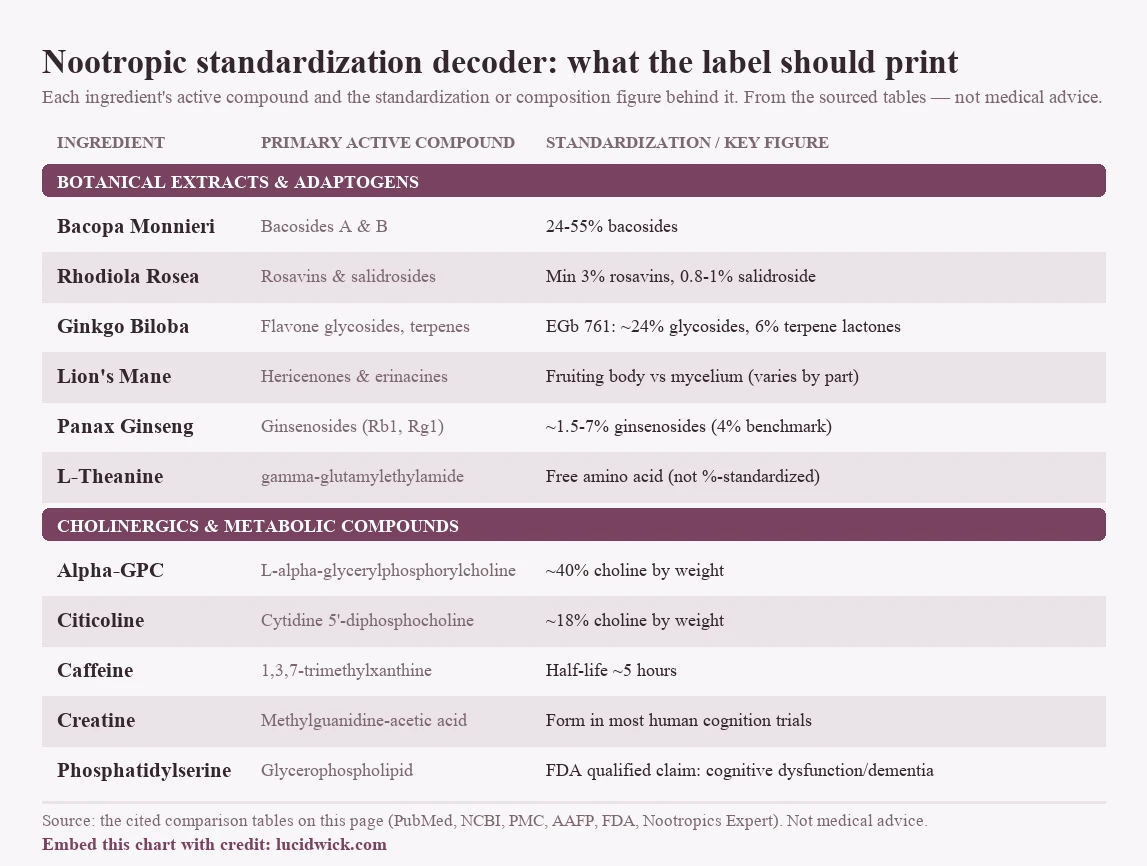 Standardization decoder for eleven nootropic ingredients with each active compound and its key standardization figure. Botanical extracts: Bacopa monnieri (bacosides A and B, 24-55% bacosides), Rhodiola rosea (rosavins and salidrosides, minimum 3% rosavins and 0.8-1% salidroside), Ginkgo biloba (flavone glycosides and terpenes, EGb 761 at about 24% glycosides and 6% terpene lactones), Lion's Mane (hericenones and erinacines, content varies between fruiting body and mycelium), Panax ginseng (ginsenosides, about 1.5-7% with a 4% benchmark), L-theanine (a free amino acid, not percentage-standardized). Cholinergics: Alpha-GPC (about 40% choline by weight), Citicoline (about 18% choline by weight), Caffeine (half-life about 5 hours), Creatine (monohydrate is the form used in most human cognition trials), Phosphatidylserine (FDA qualified health claim for cognitive dysfunction and dementia). Not medical advice.